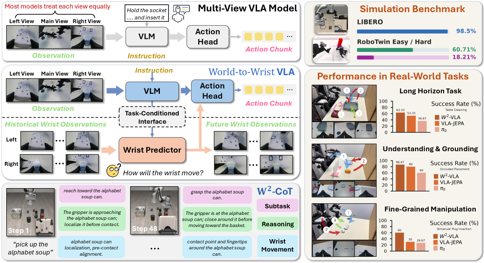 W2-VLA overview with wrist predictor, LIBERO 98.5 percent, and real-world bars