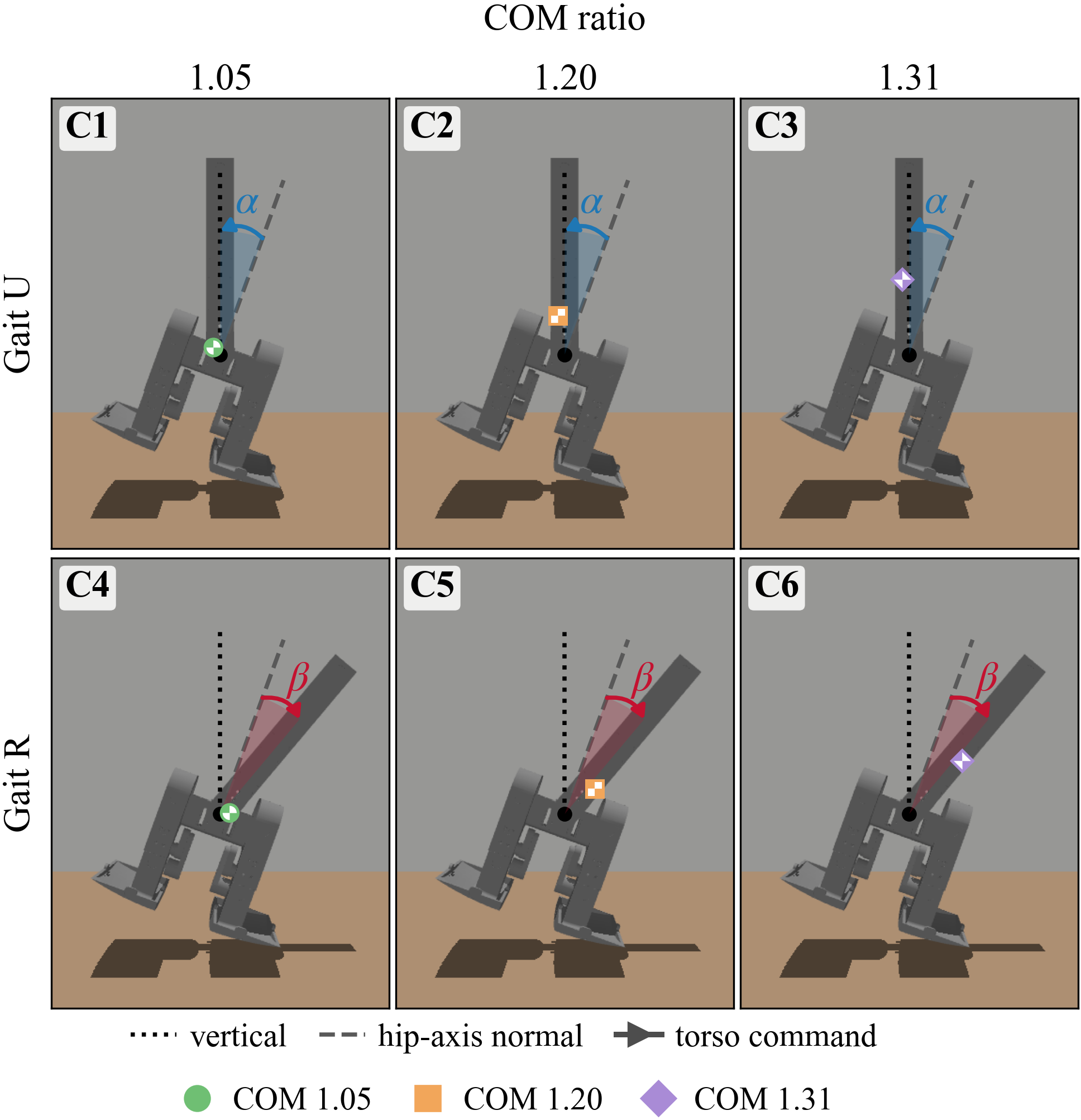 Grid of six biped poses comparing upright and rolling torso gaits at three center-of-mass ratios