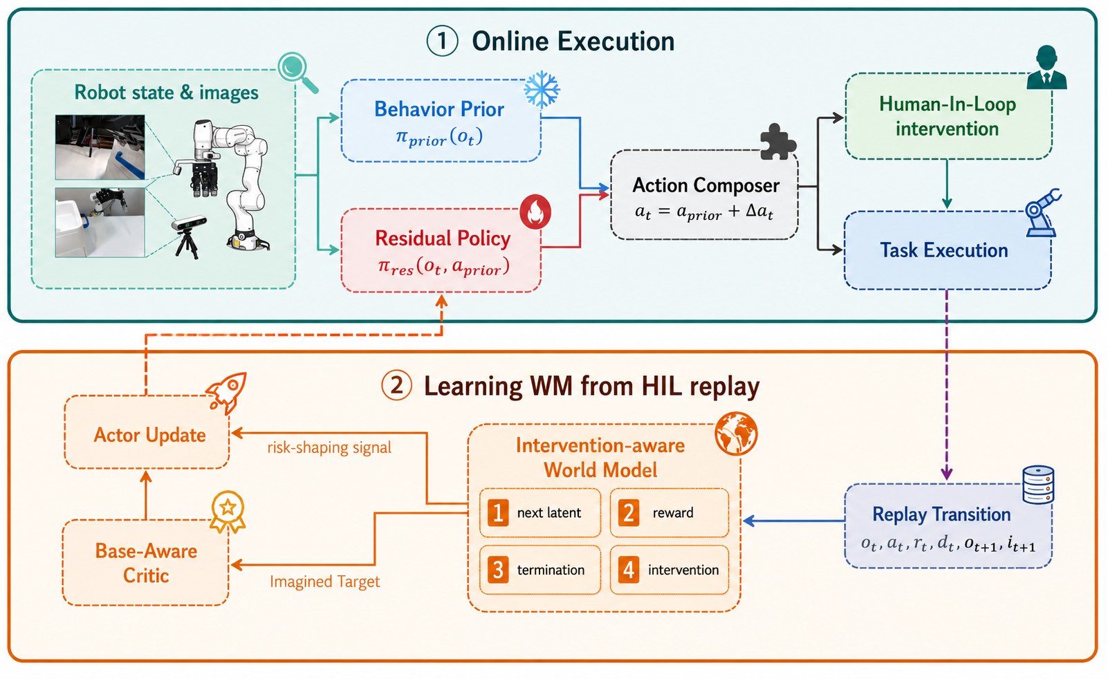 WHIRL pipeline: residual policy plus intervention-aware world model with four prediction heads