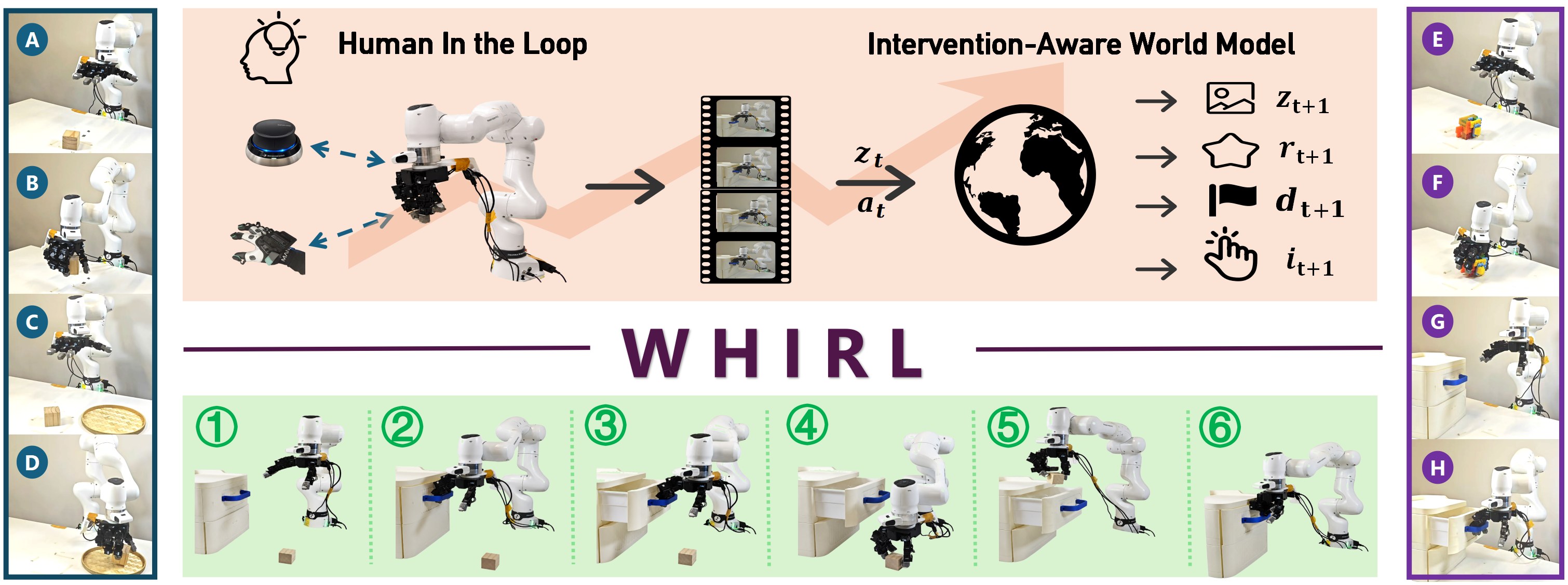 WHIRL teaser: LEAP Hand on a Franka, human-in-the-loop pedal, intervention-aware world model, and a six-step drawer sequence
