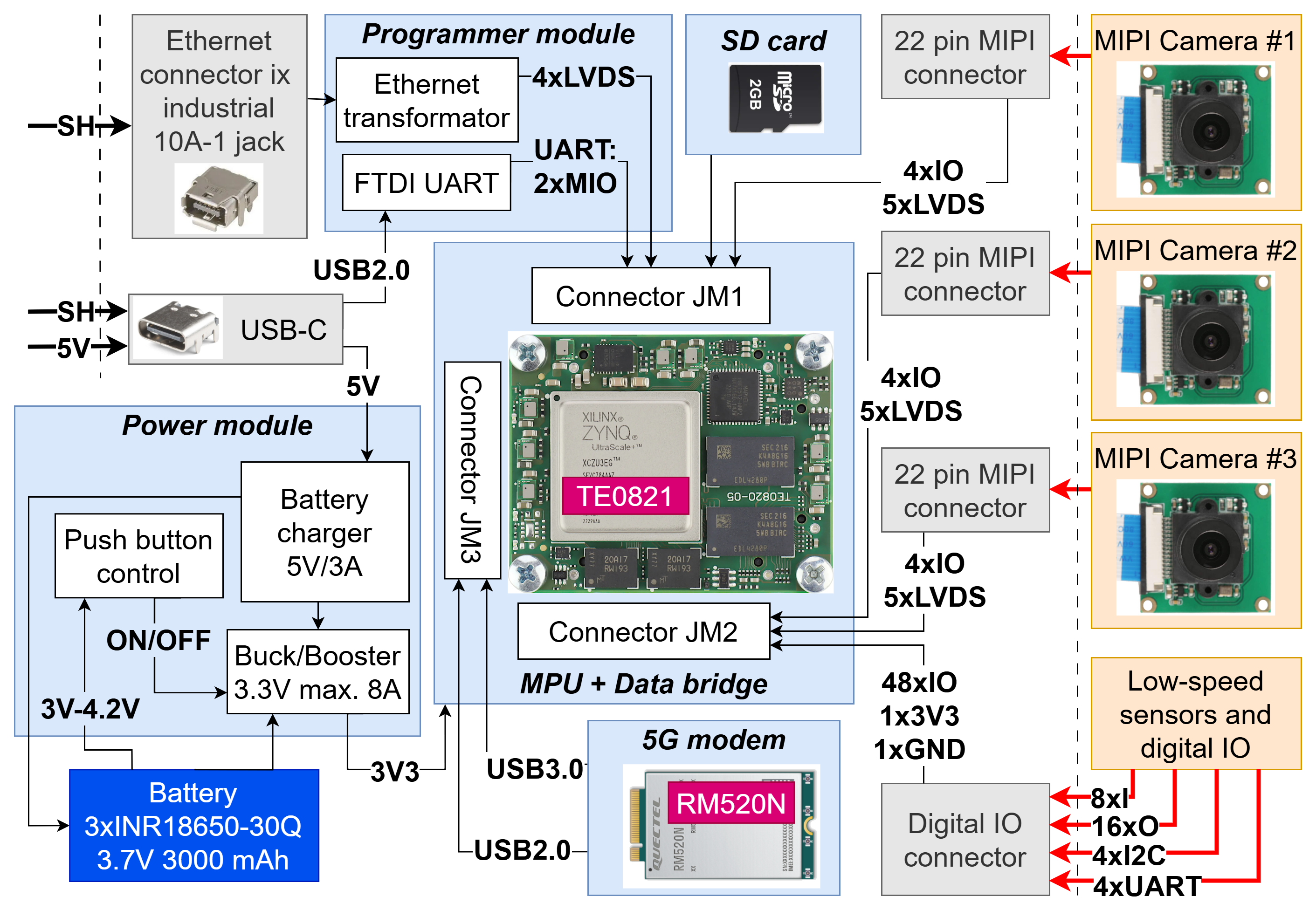 Block diagram of battery multi-sensor platform with Xilinx board and 5G modem
