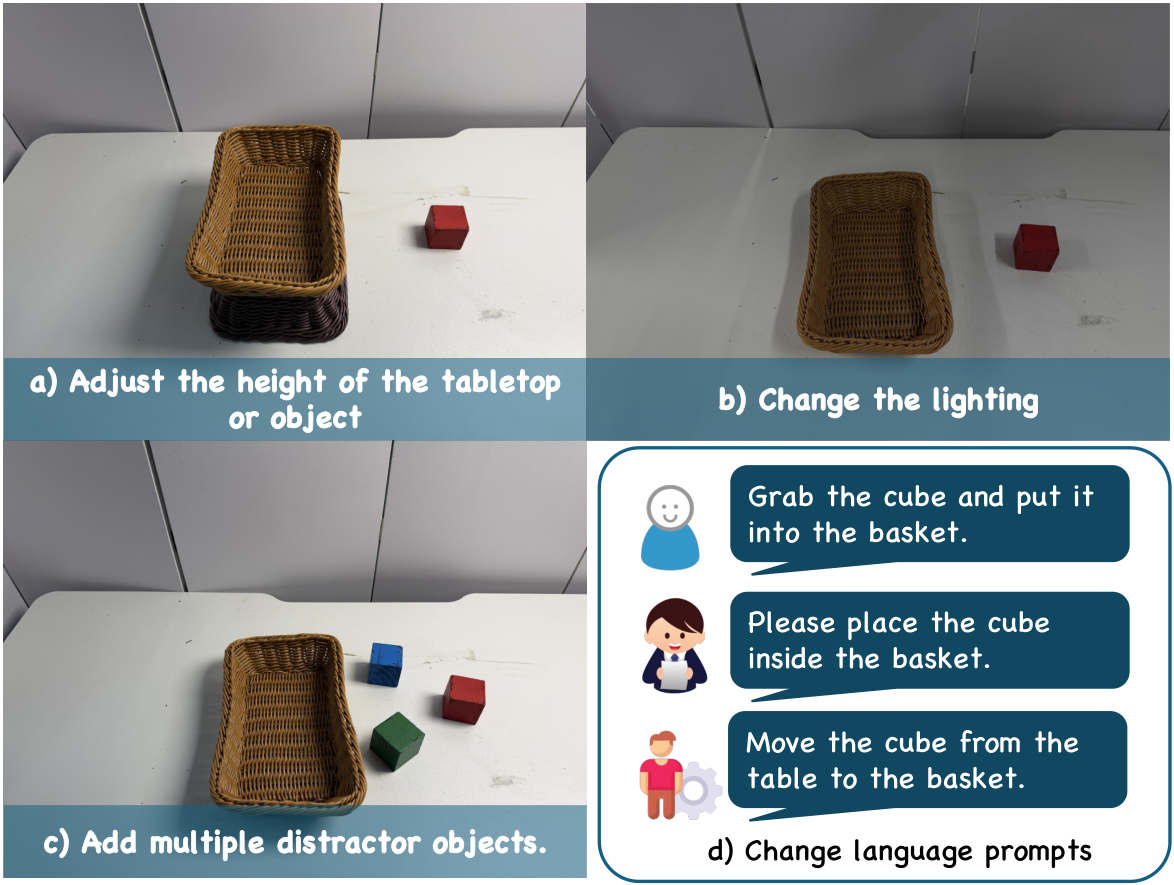 Four generalization setups: raised basket, dim lighting, extra cubes, and reworded pick-and-place prompts