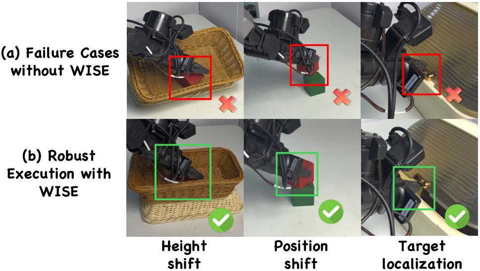 Failure cases without WISE versus successful grasps with WISE on height, position, and handle localization
