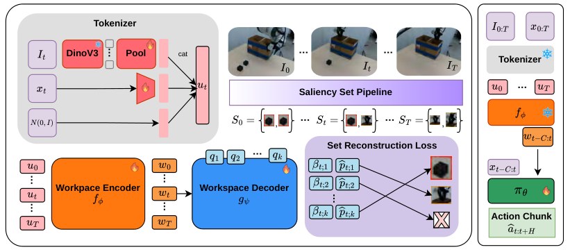 Diagram of workspace encoder training with set-reconstruction loss and a diffusion policy on workspace tokens