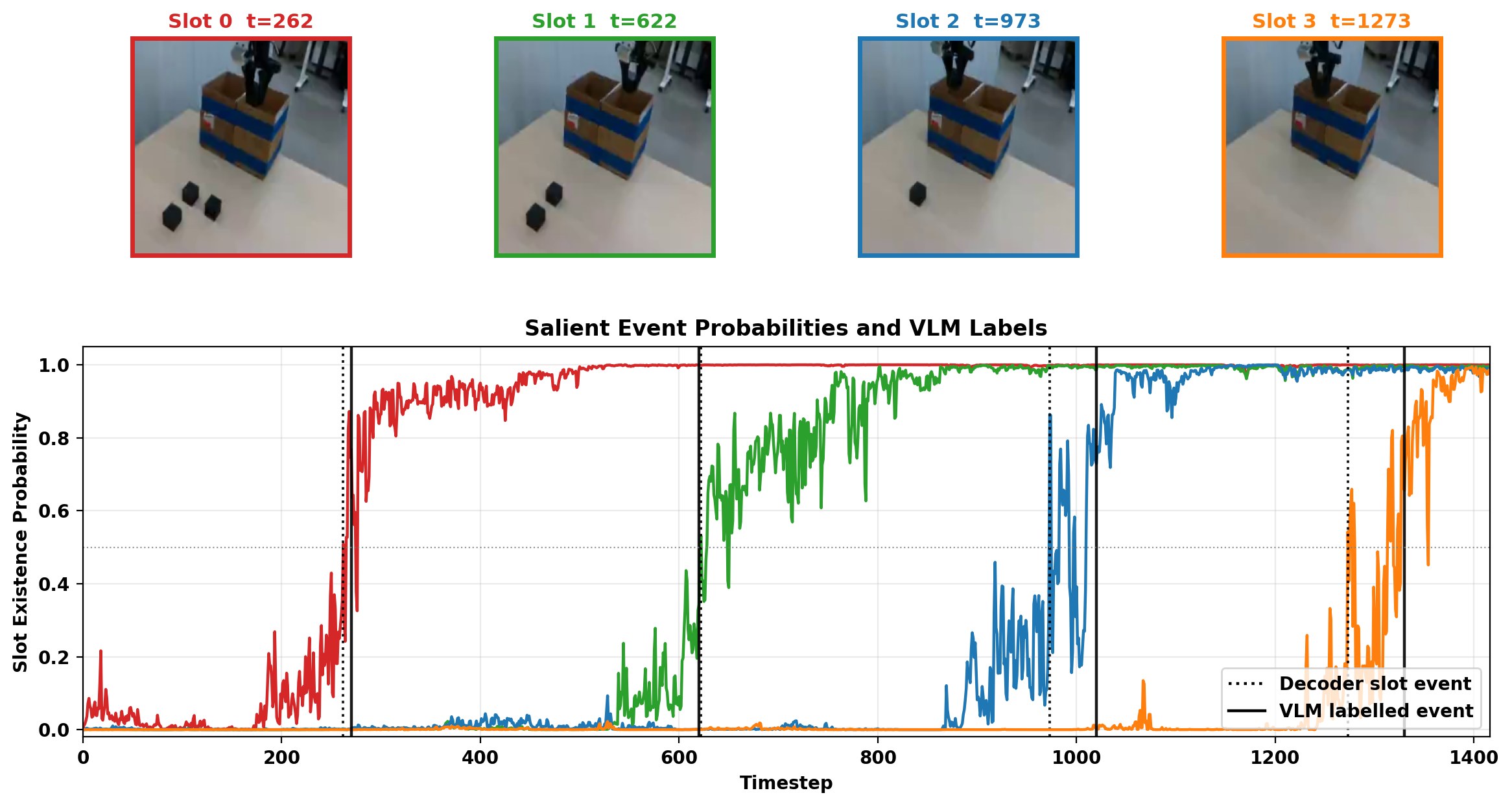 Real Franka dropping cubes into a divided box with a plot of workspace slot probabilities over time