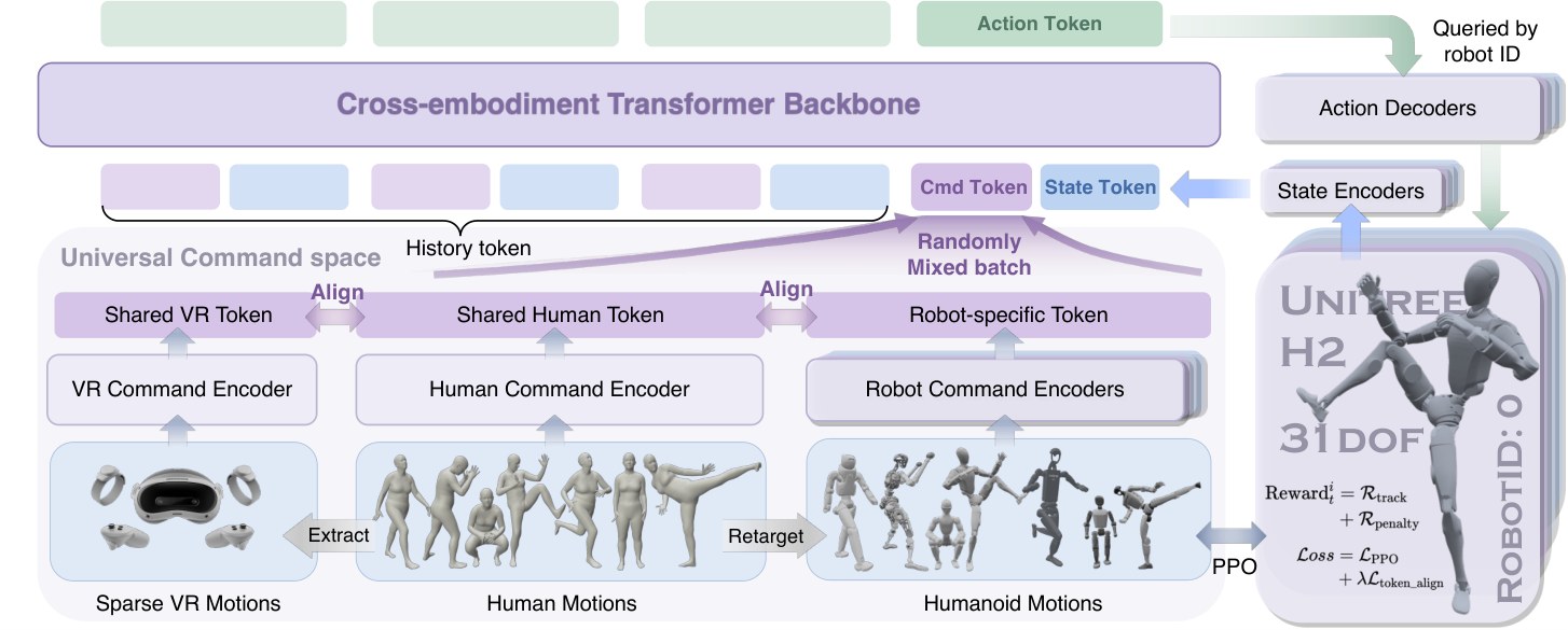 X-WBC pipeline diagram with human, robot, and VR command tokens entering a shared transformer