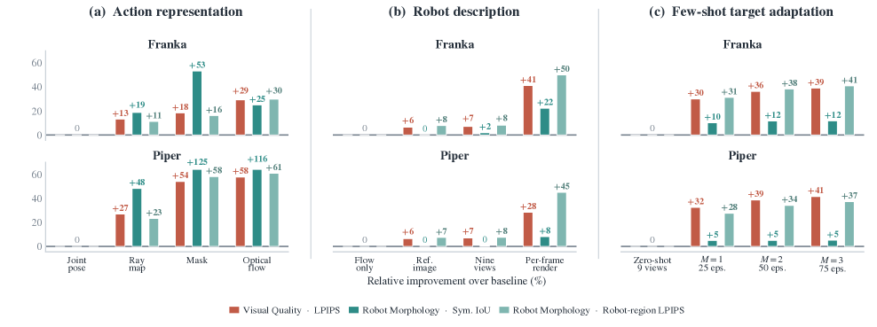 Bar charts of relative improvements from interventions on held-out robots