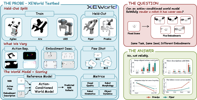 XEWorld testbed overview with held-out robots, interventions, and metrics