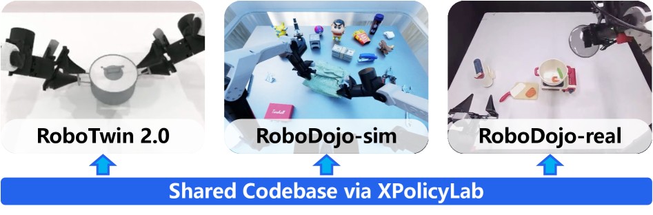 Same policy adapters evaluated across RoboTwin and RoboDojo sim and real