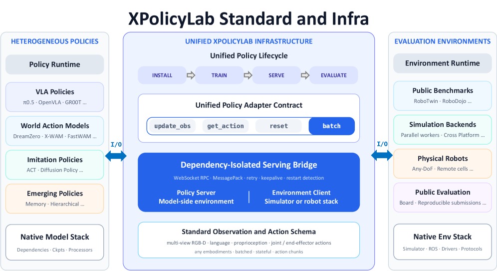 XPolicyLab overview joining policies and evaluation environments