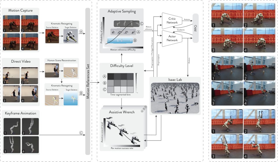 ZEST pipeline from MoCap, video, and animation through adaptive sampling to hardware